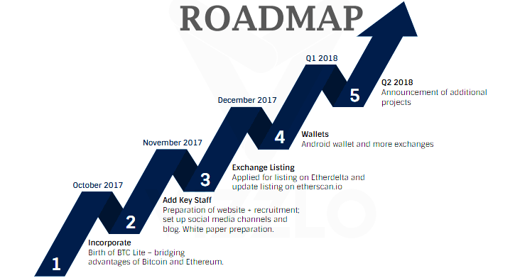 btc lite roadmap